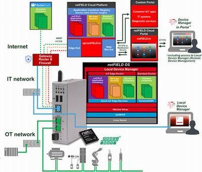 netFIELD – 解锁工业物联网部署的创新方案 面向网络设备制造的全栈解决方案组合